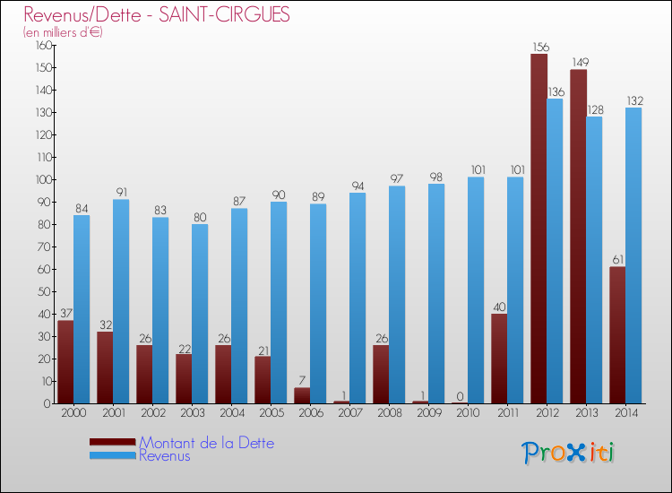 Evolution comparée de la dette et des revenus pour la commune de SAINT-CIRGUES de 2000 à 2014 Comparaison de la dette et des revenus pour SAINT-CIRGUES de 2000 à 2014