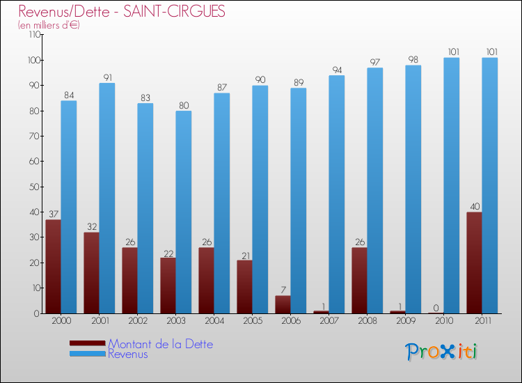Evolution comparée de la dette et des revenus pour la commune de SAINT-CIRGUES de 2000 à 2011 Comparaison de la dette et des revenus pour SAINT-CIRGUES de 2000 à 2011