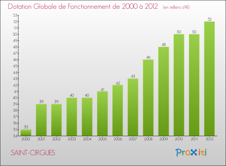 Evolution du montant de la Dotation Globale de Fonctionnement pour la commune de SAINT-CIRGUES de 2000 à 2012 Evolution du montant de la Dotation Globale de Fonctionnement pour SAINT-CIRGUES de 2000 à 2012