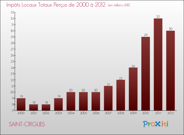 Evolution des Impôts Locaux pour la commune de SAINT-CIRGUES de 2000 à 2012 Evolution des Impôts Locaux pour SAINT-CIRGUES de 2000 à 2012