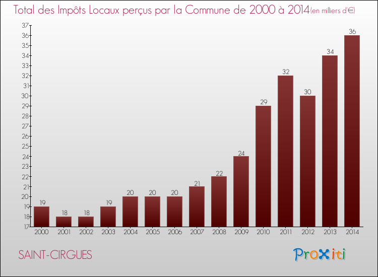 Evolution des Impôts Locaux pour la commune de SAINT-CIRGUES de 2000 à 2014 Evolution des Impôts Locaux pour SAINT-CIRGUES de 2000 à 2014