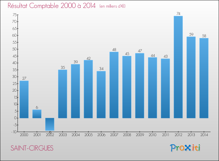 Evolution du résultat comptable pour la commune de SAINT-CIRGUES de 2000 à 2014 Evolution du résultat comptable pour SAINT-CIRGUES de 2000 à 2014