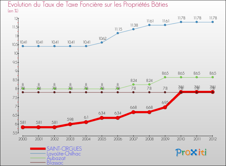 Evolution du taux de la taxe foncière sur le bati pour SAINT-CIRGUES et les communes proches de 2000 à 2012 Comparaison des taux de taxe foncière sur le bati pour SAINT-CIRGUES et les communes voisines de 2000 à 2012