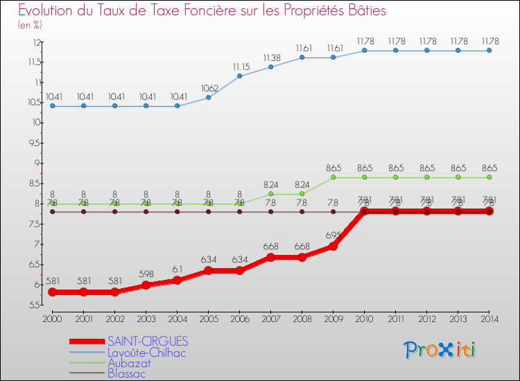 Evolution du taux de la taxe foncière sur le bati pour SAINT-CIRGUES et les communes proches de 2000 à 2014 Comparaison des taux de taxe foncière sur le bati pour SAINT-CIRGUES et les communes voisines de 2000 à 2014