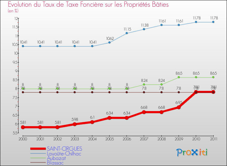 Evolution du taux de la taxe foncière sur le bati pour SAINT-CIRGUES et les communes proches Comparaison des taux de taxe foncière sur le bati pour SAINT-CIRGUES et les communes voisines