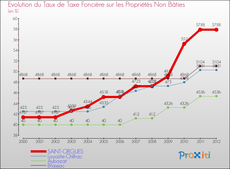 Evolution du taux de la taxe foncière sur les immeubles et terrains non batis pour SAINT-CIRGUES et les communes proches de 2000 à 2012 Comparaison des taux de la taxe foncière sur les immeubles et terrains non batis pour SAINT-CIRGUES et les communes voisines de 2000 à 2012