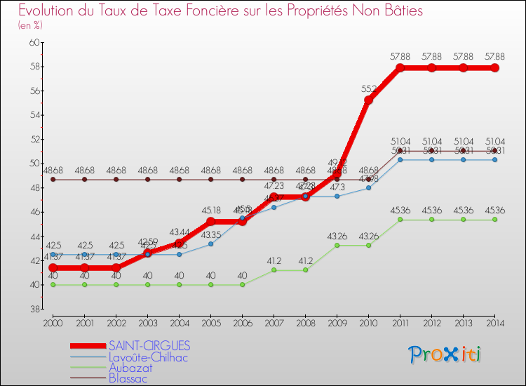 Evolution du taux de la taxe foncière sur les immeubles et terrains non batis pour SAINT-CIRGUES et les communes proches de 2000 à 2014 Comparaison des taux de la taxe foncière sur les immeubles et terrains non batis pour SAINT-CIRGUES et les communes voisines de 2000 à 2014