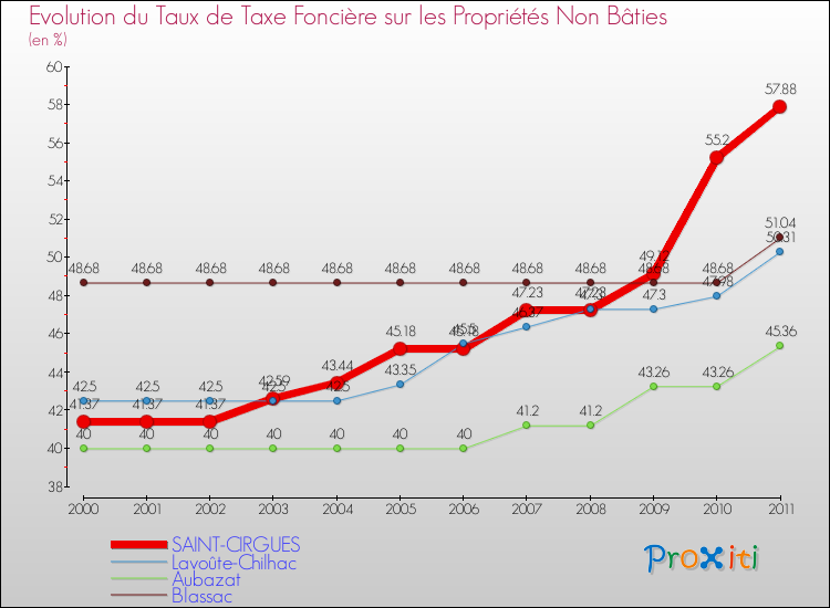 Evolution du taux de la taxe foncière sur les immeubles et terrains non batis pour SAINT-CIRGUES et les communes proches Comparaison des taux de la taxe foncière sur les immeubles et terrains non batis pour SAINT-CIRGUES et les communes voisines