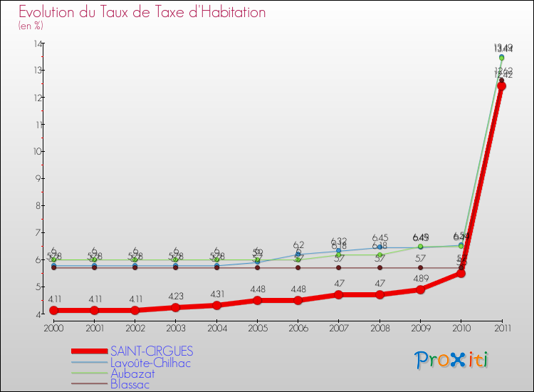 Evolution du taux de la taxe d'habitation pour SAINT-CIRGUES et les communes proches Comparaison des taux de la taxe d'habitation pour SAINT-CIRGUES et les communes voisines