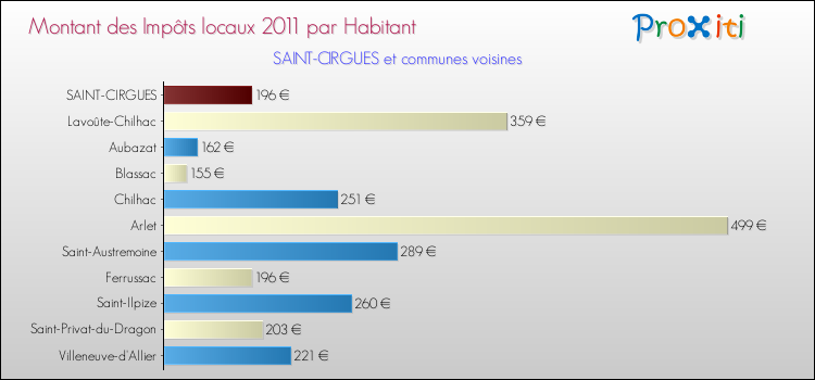 Montant des impôts locaux par Habitant pour SAINT-CIRGUES et les communes proches Comparaison des impôts locaux par habitant pour SAINT-CIRGUES et les communes voisines
