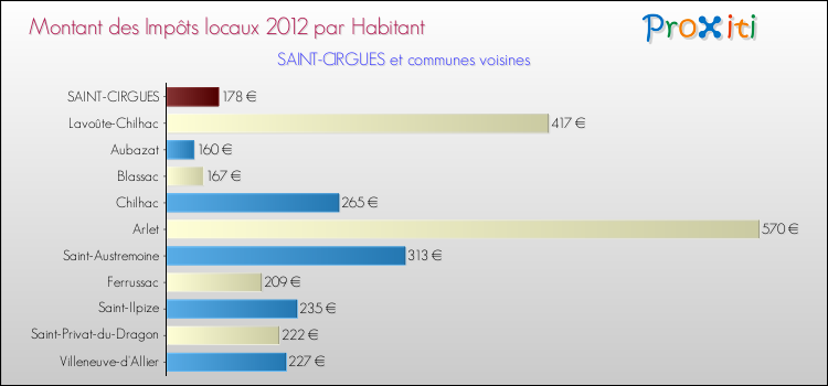 Montant des impôts locaux par Habitant pour SAINT-CIRGUES et les communes proches Comparaison des impôts locaux par habitant pour SAINT-CIRGUES et les communes voisines