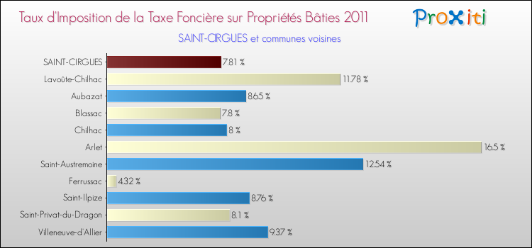 Taux d'imposition de la taxe foncière sur le bati 2011 pour SAINT-CIRGUES et les communes proches Comparaison des taux d'imposition de la taxe foncière sur le bati 2011 pour SAINT-CIRGUES et les communes voisines