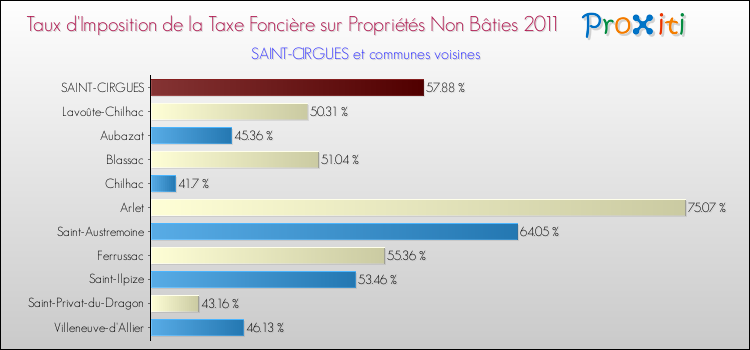 Taux d'imposition de la taxe foncière sur les immeubles et terrains non batis 2011 pour SAINT-CIRGUES et les communes proches Comparaison des taux d'imposition de la taxe foncière sur les immeubles et terrains non batis 2011 pour SAINT-CIRGUES et les communes voisines
