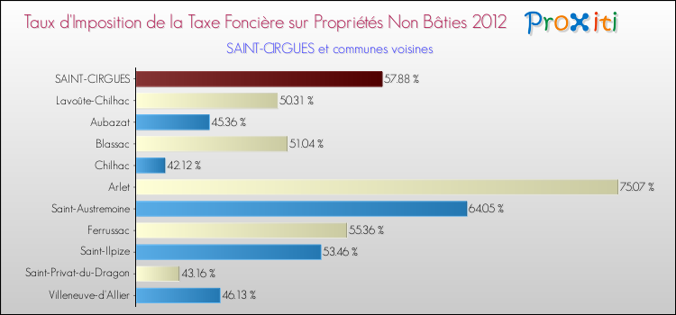 Taux d'imposition de la taxe foncière sur les immeubles et terrains non batis 2012 pour SAINT-CIRGUES et les communes proches Comparaison des taux d'imposition de la taxe foncière sur les immeubles et terrains non batis 2012 pour SAINT-CIRGUES et les communes voisines