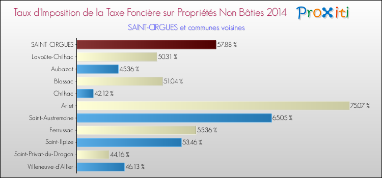 Taux d'imposition de la taxe foncière sur les immeubles et terrains non batis 2014 pour SAINT-CIRGUES et les communes proches Comparaison des taux d'imposition de la taxe foncière sur les immeubles et terrains non batis 2014 pour SAINT-CIRGUES et les communes voisines