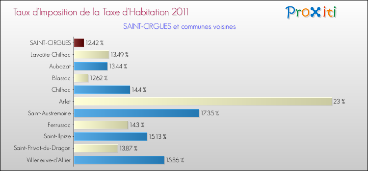 Taux d'imposition de la taxe d'habitation 2011 pour SAINT-CIRGUES et les communes proches Comparaison des taux d'imposition de la taxe d'habitation 2011 pour SAINT-CIRGUES et les communes voisines