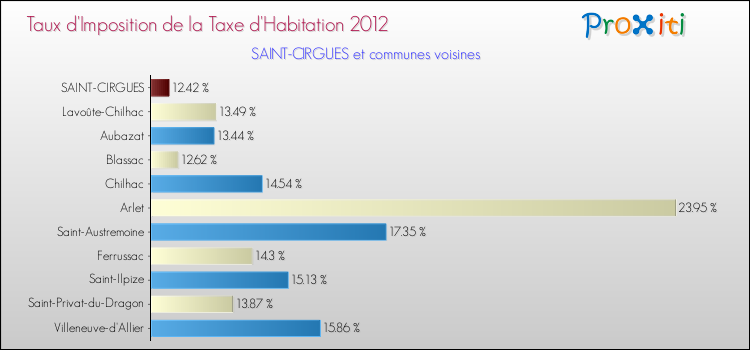Taux d'imposition de la taxe d'habitation 2012 pour SAINT-CIRGUES et les communes proches Comparaison des taux d'imposition de la taxe d'habitation 2012 pour SAINT-CIRGUES et les communes voisines