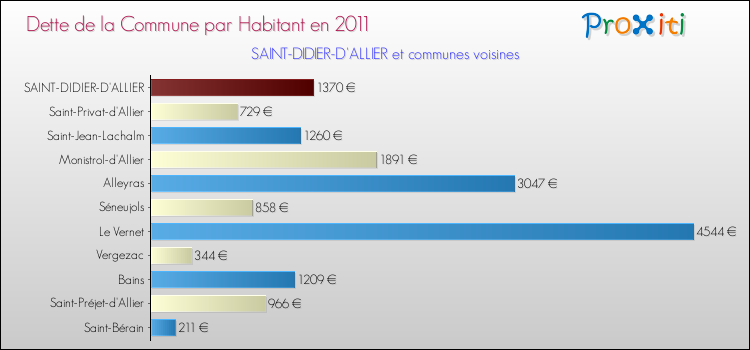 Dette par habitant de la commune en 2011 pour SAINT-DIDIER-D'ALLIER et les communes proches Comparaison de la dette par habitant de la commune en 2011 pour SAINT-DIDIER-D'ALLIER et les communes voisines