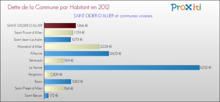 Dette par habitant de la commune en 2012 pour SAINT-DIDIER-D'ALLIER et les communes proches Comparaison de la dette par habitant de la commune en 2012 pour SAINT-DIDIER-D'ALLIER et les communes voisines