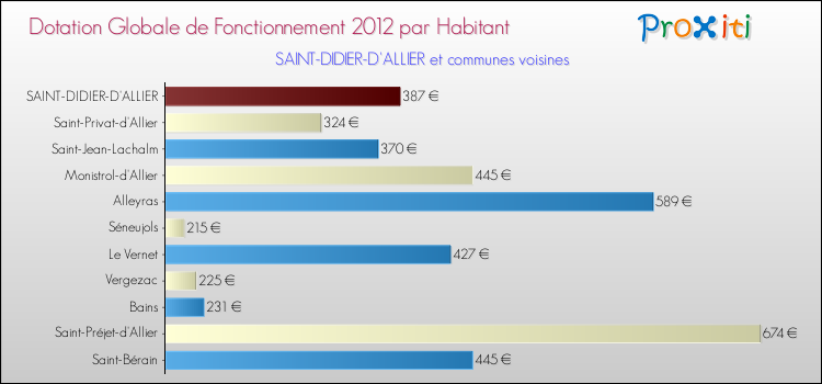 Montant des dotations globales de fonctionnement DGF par Habitant pour SAINT-DIDIER-D'ALLIER et les communes proches Comparaison des des dotations globales de fonctionnement DGF par habitant pour SAINT-DIDIER-D'ALLIER et les communes voisines