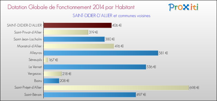 Montant des dotations globales de fonctionnement DGF par Habitant pour SAINT-DIDIER-D'ALLIER et les communes proches en 2014. Comparaison des des dotations globales de fonctionnement DGF par habitant pour SAINT-DIDIER-D'ALLIER et les communes voisines en 2014.