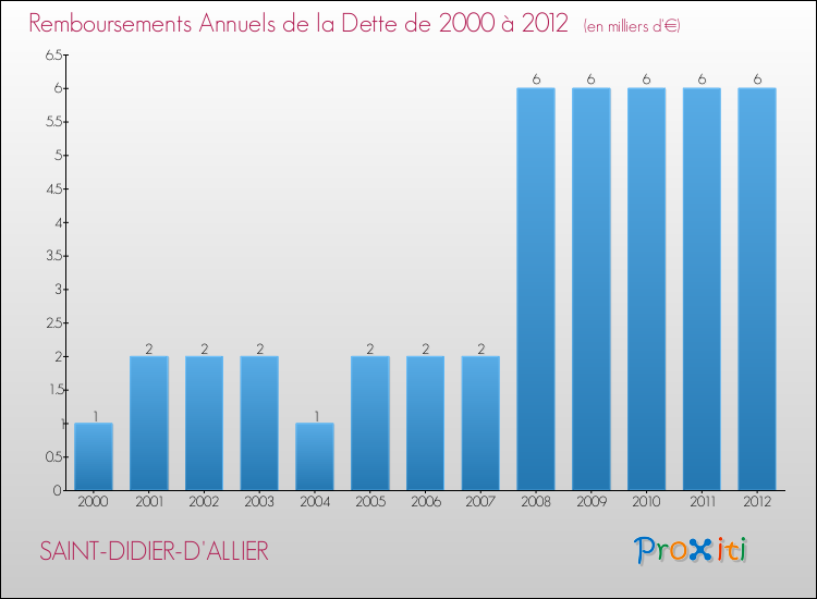 Evolution de l'annuité de la dette pour la commune de SAINT-DIDIER-D'ALLIER de 2000 à 2012 Annuités de la dette pour SAINT-DIDIER-D'ALLIER de 2000 à 2012