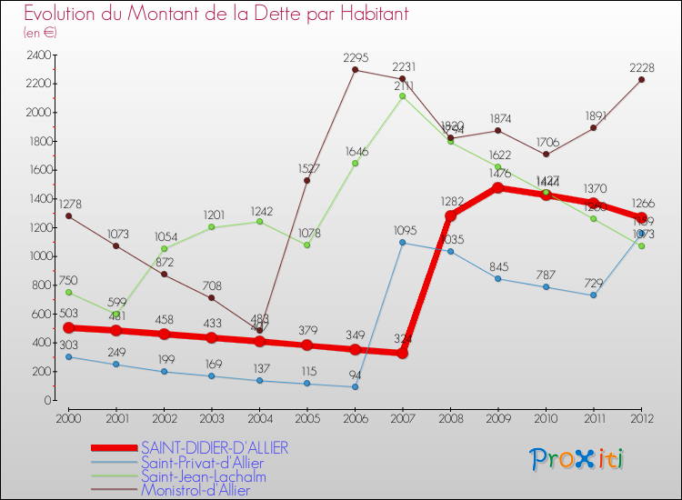 Evolution de la dette par habitant pour la commune de SAINT-DIDIER-D'ALLIER et les communes proches de 2000 à 2012 Comparaison de la dette par habitant pour SAINT-DIDIER-D'ALLIER et les communes voisines de 2000 à 2012