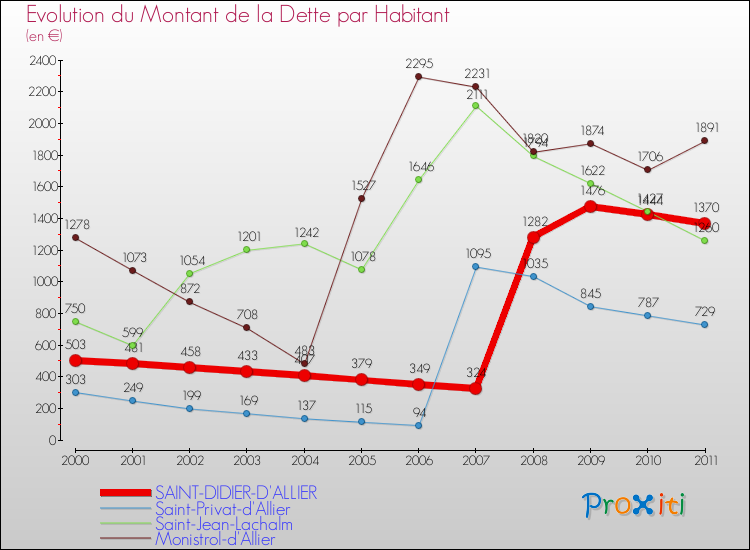 Evolution de la dette par habitant pour la commune de SAINT-DIDIER-D'ALLIER et les communes proches Comparaison de la dette par habitant pour SAINT-DIDIER-D'ALLIER et les communes voisines