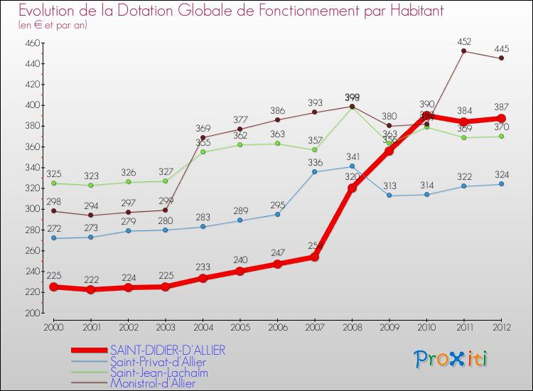 Evolution et montant de la dotation globale de fonctionnement par Habitant pour SAINT-DIDIER-D'ALLIER et les communes proches Comparaison des dotations globales de fonctionnement par habitant pour SAINT-DIDIER-D'ALLIER et les communes voisines