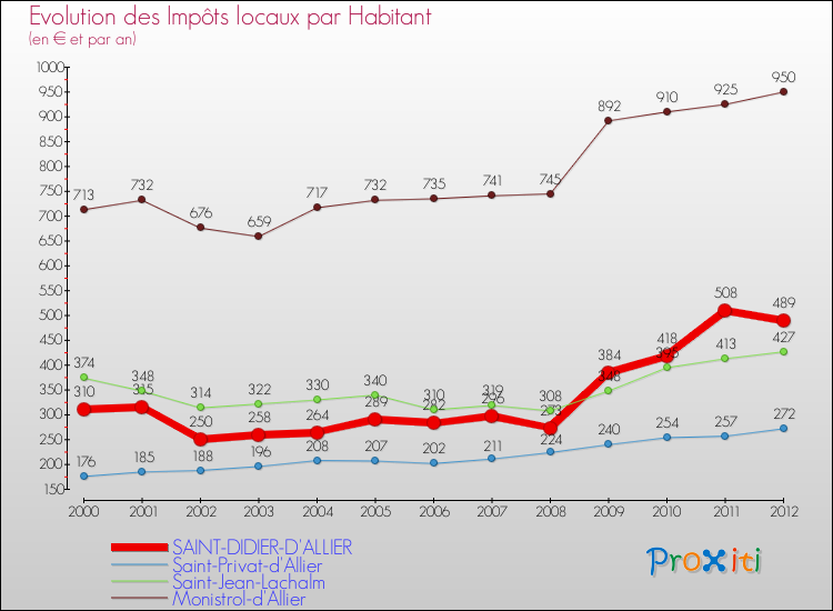 Evolution et montant des impôts locaux par Habitant pour SAINT-DIDIER-D'ALLIER et les communes proches Comparaison des impôts locaux par habitant pour SAINT-DIDIER-D'ALLIER et les communes voisines