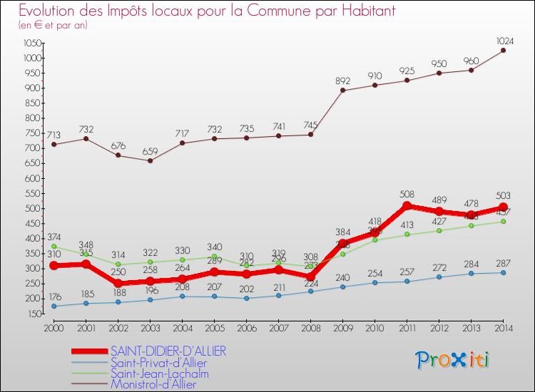 Evolution et montant des impôts locaux par Habitant pour SAINT-DIDIER-D'ALLIER et les communes proches de 2000 à 2014 Comparaison des impôts locaux par habitant pour SAINT-DIDIER-D'ALLIER et les communes voisines de 2000 à 2014