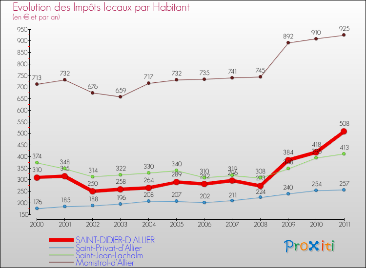 Evolution et montant des impôts locaux par Habitant pour SAINT-DIDIER-D'ALLIER et les communes proches Comparaison des impôts locaux par habitant pour SAINT-DIDIER-D'ALLIER et les communes voisines