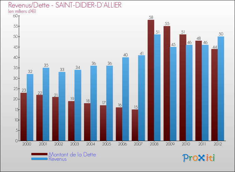 Evolution comparée de la dette et des revenus pour la commune de SAINT-DIDIER-D'ALLIER de 2000 à 2012 Comparaison de la dette et des revenus pour SAINT-DIDIER-D'ALLIER de 2000 à 2012