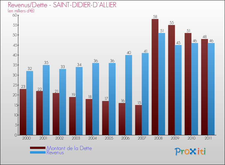 Evolution comparée de la dette et des revenus pour la commune de SAINT-DIDIER-D'ALLIER de 2000 à 2011 Comparaison de la dette et des revenus pour SAINT-DIDIER-D'ALLIER de 2000 à 2011