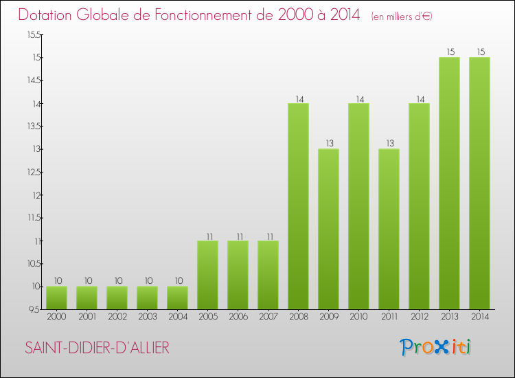 Evolution du montant de la Dotation Globale de Fonctionnement pour la commune de SAINT-DIDIER-D'ALLIER de 2000 à 2014 Evolution du montant de la Dotation Globale de Fonctionnement pour SAINT-DIDIER-D'ALLIER de 2000 à 2014