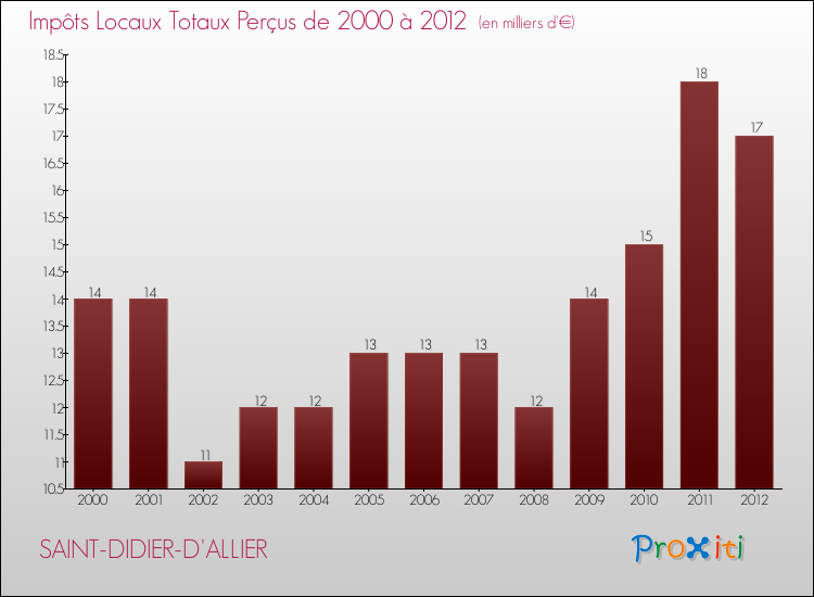Evolution des Impôts Locaux pour la commune de SAINT-DIDIER-D'ALLIER de 2000 à 2012 Evolution des Impôts Locaux pour SAINT-DIDIER-D'ALLIER de 2000 à 2012