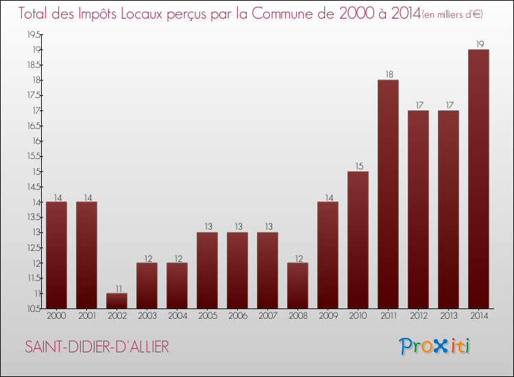 Evolution des Impôts Locaux pour la commune de SAINT-DIDIER-D'ALLIER de 2000 à 2014 Evolution des Impôts Locaux pour SAINT-DIDIER-D'ALLIER de 2000 à 2014