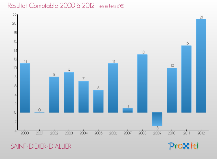 Evolution du résultat comptable pour la commune de SAINT-DIDIER-D'ALLIER de 2000 à 2012 Evolution du résultat comptable pour SAINT-DIDIER-D'ALLIER de 2000 à 2012