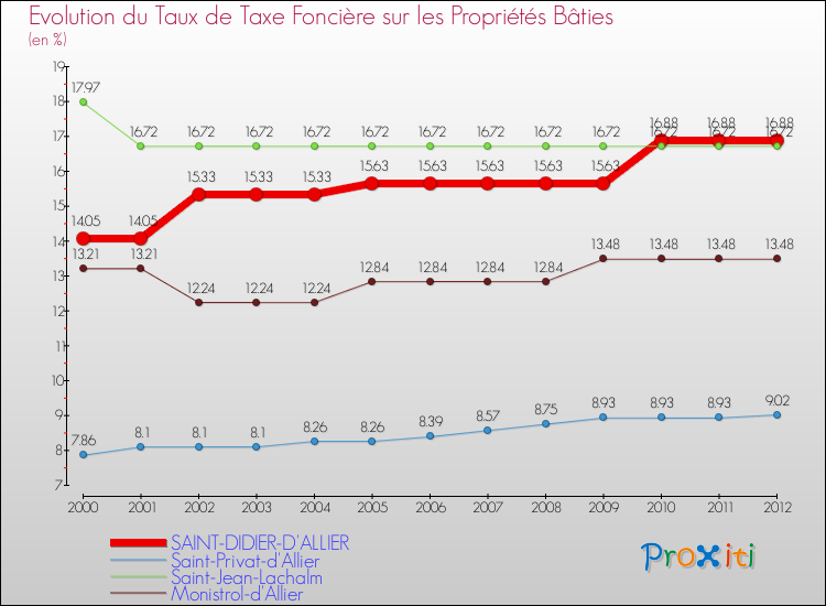 Evolution du taux de la taxe foncière sur le bati pour SAINT-DIDIER-D'ALLIER et les communes proches de 2000 à 2012 Comparaison des taux de taxe foncière sur le bati pour SAINT-DIDIER-D'ALLIER et les communes voisines de 2000 à 2012