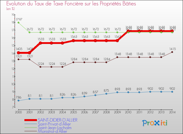 Evolution du taux de la taxe foncière sur le bati pour SAINT-DIDIER-D'ALLIER et les communes proches de 2000 à 2014 Comparaison des taux de taxe foncière sur le bati pour SAINT-DIDIER-D'ALLIER et les communes voisines de 2000 à 2014