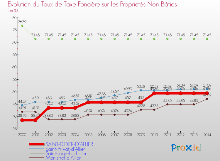 Evolution du taux de la taxe foncière sur les immeubles et terrains non batis pour SAINT-DIDIER-D'ALLIER et les communes proches de 2000 à 2014 Comparaison des taux de la taxe foncière sur les immeubles et terrains non batis pour SAINT-DIDIER-D'ALLIER et les communes voisines de 2000 à 2014