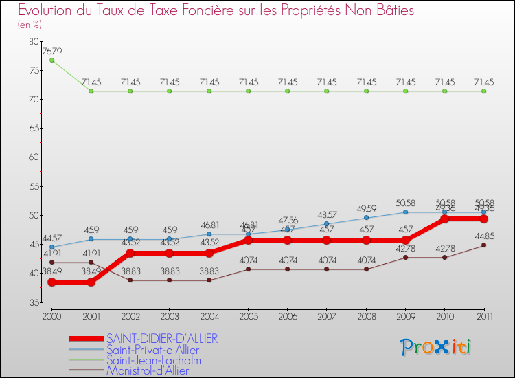 Evolution du taux de la taxe foncière sur les immeubles et terrains non batis pour SAINT-DIDIER-D'ALLIER et les communes proches Comparaison des taux de la taxe foncière sur les immeubles et terrains non batis pour SAINT-DIDIER-D'ALLIER et les communes voisines