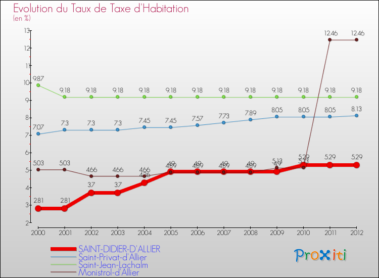 Evolution du taux de la taxe d'habitation pour SAINT-DIDIER-D'ALLIER et les communes proches Comparaison des taux de la taxe d'habitation pour SAINT-DIDIER-D'ALLIER et les communes voisines