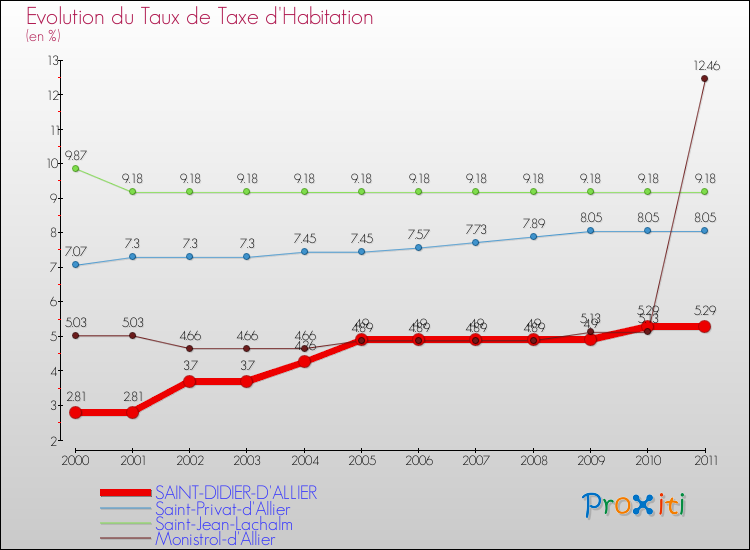 Evolution du taux de la taxe d'habitation pour SAINT-DIDIER-D'ALLIER et les communes proches Comparaison des taux de la taxe d'habitation pour SAINT-DIDIER-D'ALLIER et les communes voisines