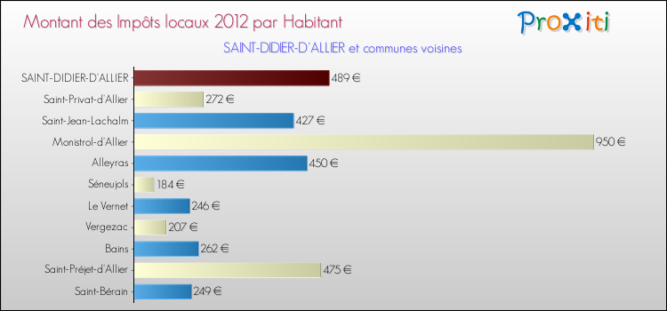 Montant des impôts locaux par Habitant pour SAINT-DIDIER-D'ALLIER et les communes proches Comparaison des impôts locaux par habitant pour SAINT-DIDIER-D'ALLIER et les communes voisines