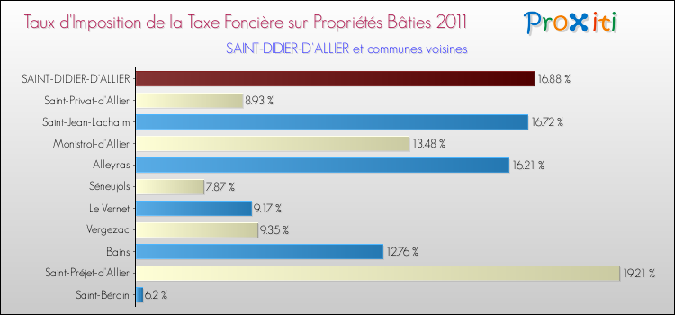 Taux d'imposition de la taxe foncière sur le bati 2011 pour SAINT-DIDIER-D'ALLIER et les communes proches Comparaison des taux d'imposition de la taxe foncière sur le bati 2011 pour SAINT-DIDIER-D'ALLIER et les communes voisines