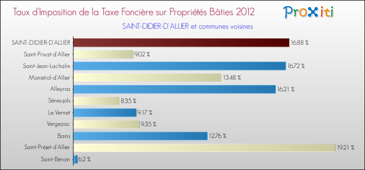 Taux d'imposition de la taxe foncière sur le bati 2012 pour SAINT-DIDIER-D'ALLIER et les communes proches Comparaison des taux d'imposition de la taxe foncière sur le bati 2012 pour SAINT-DIDIER-D'ALLIER et les communes voisines