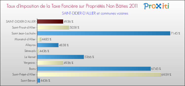 Taux d'imposition de la taxe foncière sur les immeubles et terrains non batis 2011 pour SAINT-DIDIER-D'ALLIER et les communes proches Comparaison des taux d'imposition de la taxe foncière sur les immeubles et terrains non batis 2011 pour SAINT-DIDIER-D'ALLIER et les communes voisines