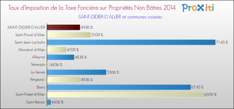 Taux d'imposition de la taxe foncière sur les immeubles et terrains non batis 2014 pour SAINT-DIDIER-D'ALLIER et les communes proches Comparaison des taux d'imposition de la taxe foncière sur les immeubles et terrains non batis 2014 pour SAINT-DIDIER-D'ALLIER et les communes voisines