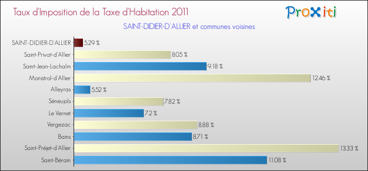 Taux d'imposition de la taxe d'habitation 2011 pour SAINT-DIDIER-D'ALLIER et les communes proches Comparaison des taux d'imposition de la taxe d'habitation 2011 pour SAINT-DIDIER-D'ALLIER et les communes voisines